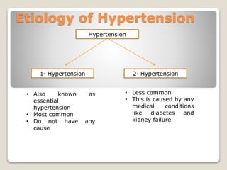 Etiology of Hypertension
Hypertension
1◦ Hypertension 2◦ Hypertension
• Also known as
essential
hypertension
• Most common
• Do not have any
cause
• Less common
• This is caused by any
medical conditions
like diabetes and
kidney failure
 