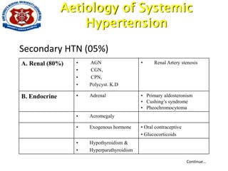 Aetiology of Systemic
Hypertension
Secondary HTN (05%)
A. Renal (80%) • AGN
• CGN,
• CPN,
• Polycyst. K.D
• Renal Artery stenosis
B. Endocrine • Adrenal • Primary aldosteronism
• Cushing’s syndrome
• Pheochromocytoma
• Acromegaly
• Exogenous hormone • Oral contraceptive
• Glucocorticoids
• Hypothyroidism &
• Hyperparathyroidism
Continue…
 
