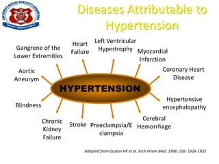 Diseases Attributable to
Hypertension
HYPERTENSION
Gangrene of the
Lower Extremities
Heart
Failure
Left Ventricular
Hypertrophy Myocardial
Infarction
Coronary Heart
Disease
Aortic
Aneurym
Blindness
Chronic
Kidney
Failure
Stroke Preeclampsia/E
clampsia
Cerebral
Hemorrhage
Hypertensive
encephalopathy
Adapted from Dustan HP et al. Arch Intern Med. 1996; 156: 1926-1935
 