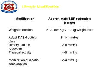 Lifestyle Modification
Modification Approximate SBP reduction
(range)
Weight reduction 5–20 mmHg / 10 kg weight loss
Adopt DASH eating
plan
8–14 mmHg
Dietary sodium
reduction
2–8 mmHg
Physical activity 4–9 mmHg
Moderation of alcohol
consumption
2–4 mmHg
 