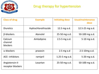 Drug therapy for hypertension
Class of drug Example Initiating dose Usualmaintenance
dose
Diuretics Hydrochlorothiazide 12.5 mg o.d. 12.5-25 mg o.d.
-blockers Atenolol 25-50 mg o.d. 50-100 mg o.d.
Calcium Amlodipine 2.5-5 mg o.d. 5-10 mg o.d.
channel
blockers
-blockers prazosin 2.5 mg o.d 2.5-10mg o.d.
ACE- inhibitors ramipril 1.25-5 mg o.d. 5-20 mg o.d.
Angiotensin-II Losartan 25-50 mg o.d. 50-100 mg o.d.
receptor blockers
 
