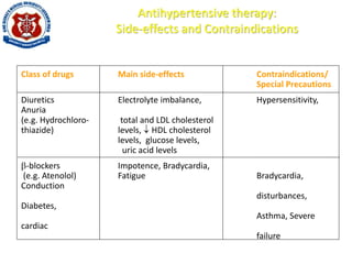 Antihypertensive therapy:
Side-effects and Contraindications
Class of drugs Main side-effects Contraindications/
Special Precautions
Diuretics Electrolyte imbalance, Hypersensitivity,
Anuria
(e.g. Hydrochloro- total and LDL cholesterol
thiazide) levels, HDL cholesterol
levels, glucose levels,
uric acid levels
-blockers Impotence, Bradycardia,
(e.g. Atenolol) Fatigue Bradycardia,
Conduction
disturbances,
Diabetes,
Asthma, Severe
cardiac
failure
 