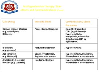 Class of drug Main side-effects Contraindications/ Special
Precautions
Calcium channel blockers Pedal edema, Headache Non-dihydropyridine
(e.g. Amlodipine, CCBs (e.g diltiazem)–
Diltiazem) Hypersensitivity,
Bradycardia, Conduction
disturbances, CHF, LV
dysfunction.
-blockers Postural hypotension Hypersensitivity
(e.g. prazosin)
ACE-inhibitors Cough, Hypotension, Hypersensitivity, Pregnancy,
(e.g. Lisinopril) Angioneurotic edema Bilateral renal artery stenosis
Angiotensin-II receptor Headache, Dizziness Hypersensitivity, Pregnancy,
blockers (e.g. Losartan) Bilateral renal artery stenosis
Antihypertensive therapy: Side-
effects and Contraindications (Contd.)
 