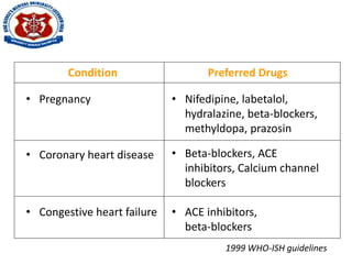 Condition
• Pregnancy
• Coronary heart disease
• Congestive heart failure
Preferred Drugs
• Nifedipine, labetalol,
hydralazine, beta-blockers,
methyldopa, prazosin
• Beta-blockers, ACE
inhibitors, Calcium channel
blockers
• ACE inhibitors,
beta-blockers
1999 WHO-ISH guidelines
 