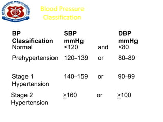 Blood Pressure
Classification
Normal <120 and <80
Prehypertension 120–139 or 80–89
Stage 1
Hypertension
140–159 or 90–99
Stage 2
Hypertension
>160 or >100
BP
Classification
SBP
mmHg
DBP
mmHg
 