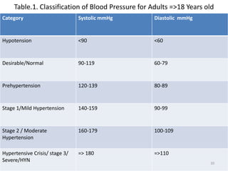 Hypertension Presentation