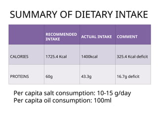 SUMMARY OF DIETARY INTAKE
RECOMMENDED
INTAKE
ACTUAL INTAKE COMMENT
CALORIES 1725.4 Kcal 1400kcal 325.4 Kcal deficit
PROTEINS 60g 43.3g 16.7g deficit
Per capita salt consumption: 10-15 g/day
Per capita oil consumption: 100ml
 
