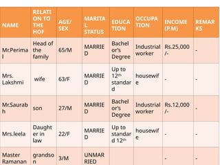 NAME
RELATI
ON TO
THE
HOF
AGE/
SEX
MARITA
L
STATUS
EDUCA
TION
OCCUPA
TION
INCOME
(P.M)
REMAR
KS
Mr.Perima
l
Head of
the
family
65/M
MARRIE
D
Bachel
or’s
Degree
Industrial
worker
Rs.25,000
/-
-
Mrs.
Lakshmi
wife 63/F
MARRIE
D
Up to
12ᵗʰ
standar
d
housewif
e
- -
Mr.Saurab
h
son 27/M
MARRIE
D
Bachel
or’s
Degree
Industrial
worker
Rs.12,000
/-
-
Mrs.leela
Daught
er in
law
22/F
MARRIE
D
Up to
standar
d 12ᵗʰ
housewif
e
- -
Master
Ramanan
grandso
n
3/M
UNMAR
RIED
- -
 