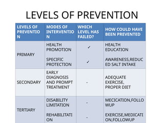 LEVELS OF PREVENTION
LEVELS OF
PREVENTIO
N
MODES OF
INTERVENTIO
N
WHICH
LEVEL HAS
FAILED?
HOW COULD HAVE
BEEN PREVENTED
PRIMARY
HEALTH
PROMOTION
SPECIFIC
PROTECTION
✓
✓
HEALTH
EDUCATION
AWARENESS,REDUC
ED SALT INTAKE
SECONDARY
EARLY
DIAGNOSIS
AND PROMPT
TREATMENT
-
ADEQUATE
EXERCISE,
PROPER DIET
TERTIARY
DISABILITY
LIMITATION
REHABILITATI
ON
-
-
MECICATION,FOLLO
WUP
EXERCISE,MEDICATI
ON,FOLLOWUP
 