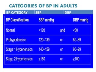 CATEGORIES OF BP IN ADULTS
BP CATEGORY SBP DBP
NORMAL <12Ommhg <80mmhg
ELEVATED BP 120-130mmhg <80mmhg
HYPERTENSION
STAGE 1 130-139mmhg 80-89mmhg
STAGE 2 >140mmhg >90mmhg
 