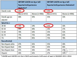 *130/80 and 140/90 mm Hg in 9623 participants (≥20 years of age) in NHANES 2011–2014
 
