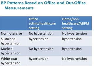 BP Patterns Based on Office and Out-Office
Measurements
Office
/clinic/healthcare
setting
Home/non
healthcare/ABPM
setting
Normotensive No hypertension No hypertension
Sustained
hypertension
hypertension hypertension
Masked
hypertension
No hypertension hypertension
White coat
hypertension
hypertension No hypertension
 