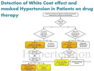 Detection of White Coat effect and
masked Hypertension in Patients on drug
therapy
 