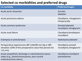 Selected co morbidities and preferred drugs
Co morbidity Preferred Drug(s)
Acute aortic dissection Esmolol
labetalol
Acute pulmonary edema Clevidipine, nitroglycerin
nitroprusside
Acute coronary syndromes Esmolol,labetalol
nicardipine nitroglycerin
Acute renal failure Clevidipine,fenoldopam
nicardipine
Eclampsia or preeclampsia Hydralazine,labetalol
Perioperative hypertension (BP ≥160/90 mm Hg or SBP
elevation ≥20% of the preoperative value that persists for
>15 min)
Clevidipine,esmolol
nicardipine,nitroglycerin
Acute sympathetic discharge or catecholamine excess
states (e.g., pheochromocytoma, post-carotid
endarterectomy status)
Clevidipine,nicardipine
phentolamine
 