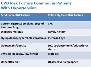 CVD Risk Factors Common in Patients
With Hypertension
Modifiable Risk Factors Relatively Fixed Risk Factors
Current cigarette smoking, second
hand smoking
CKD
Diabetes mellitus Family history
Dyslipidemia/hypercholesterolemia Increased age
Overweight/obesity Low socioeconomic/educational
status
Physical inactivity/low fitness Male sex
Unhealthy diet Obstructive sleep apnea
 