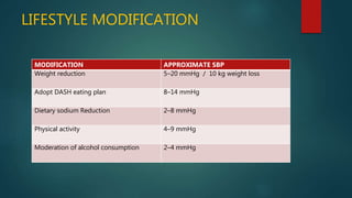 LIFESTYLE MODIFICATION
MODIFICATION APPROXIMATE SBP
Weight reduction 5–20 mmHg / 10 kg weight loss
Adopt DASH eating plan 8–14 mmHg
Dietary sodium Reduction 2–8 mmHg
Physical activity 4–9 mmHg
Moderation of alcohol consumption 2–4 mmHg
 