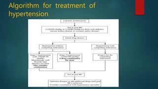 Algorithm for treatment of
hypertension
 