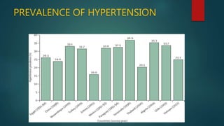 PREVALENCE OF HYPERTENSION
 