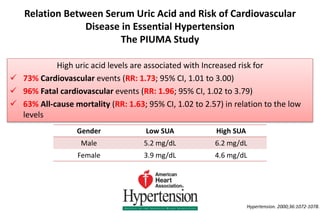 Relation Between Serum Uric Acid and Risk of Cardiovascular
Disease in Essential Hypertension
The PIUMA Study
High uric acid levels are associated with Increased risk for
 73% Cardiovascular events (RR: 1.73; 95% CI, 1.01 to 3.00)
 96% Fatal cardiovascular events (RR: 1.96; 95% CI, 1.02 to 3.79)
 63% All-cause mortality (RR: 1.63; 95% CI, 1.02 to 2.57) in relation to the low
levels
Gender Low SUA High SUA
Male 5.2 mg/dL 6.2 mg/dL
Female 3.9 mg/dL 4.6 mg/dL
Hypertension. 2000;36:1072-1078.
 