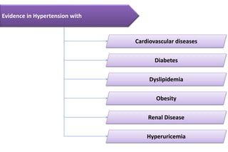Evidence in Hypertension with
Cardiovascular diseases
Diabetes
Dyslipidemia
Renal Disease
Hyperuricemia
Obesity
 