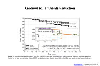 Cardiovascular Events Reduction
Hypertension. 2011 Apr;57(4):689-94.
49% ↓
21%↓
vs. HCTZ
Chlorthalidone
 