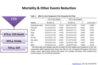 Mortality & Other Events Reduction
67%↓ CVD Death
45%↓ Stroke
72%↓ CHF
Hypertension. 2011 Apr;57(4):689-94.
CTD
 
