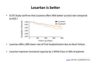 Losartan is better
• ELITE Study confirms that Losartan offers 46% better survival rate compared
to ACE-I
• Losartan offers 28% lower rate of First hospitalization due to Heart Failure
• Losartan improves functional capacity by 1 NYHA Class in 56% of patients
Lancet. 1997 Mar 15;349(9054):747-52.
 
