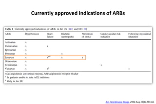 Currently approved indications of ARBs
Am J Cardiovasc Drugs. 2016 Aug;16(4):255-66.
 