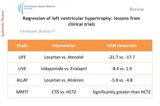 Study Intervention LVMI Reduction
LIFE Losartan vs. Atenolol -21.7 vs. -17.7
LIVE Indapamide vs. Enalapril -8.4 vs. 1.9
ALLAY Losartan vs. Aliskiren -5.8 vs. -4.8
MRFIT CTD vs. HCTZ Significantly greater than HCTZ
 