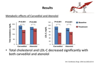 Results
Metabolic effects of Carvedilol and Atenolol
• Total cholesterol and LDL-C decreased significantly with
both carvedilol and atenolol
Am J Cardiovasc Drugs. 2016 Jun;16(3):221-8.
 