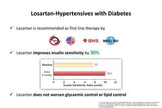 Losartan-Hypertensives with Diabetes
 Losartan is recommended as first line therapy by
 Losartan improves insulin sensitivity by 30%
 Losartan does not worsen glycaemic control or lipid control
 
