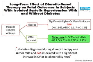 Incident
Diabetes
while on
Placebo
Significantly higher CV Mortality Rate –
56%
(HR 1.562, 95% CI 1.117 to 2.184)
No increase in CV Mortality Rate
(HR 1.043, 95% CI 0.745 to 1.459)
CTD ±
Atenolol
Am J Cardiol 2005;95:29–35.
… diabetes diagnosed during diuretic therapy was
rather mild and not associated with a significant
increase in CV or total mortality rates
 