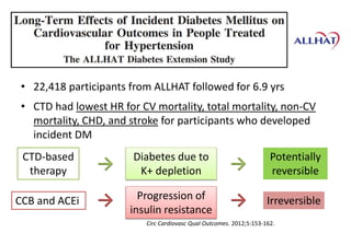 • 22,418 participants from ALLHAT followed for 6.9 yrs
• CTD had lowest HR for CV mortality, total mortality, non-CV
mortality, CHD, and stroke for participants who developed
incident DM
Circ Cardiovasc Qual Outcomes. 2012;5:153-162.
CTD-based
therapy
Diabetes due to
K+ depletion
Potentially
reversible
CCB and ACEi Progression of
insulin resistance
Irreversible→ →
→ →
 