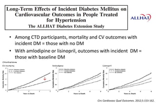 • Among CTD participants, mortality and CV outcomes with
incident DM = those with no DM
• With amlodipine or lisinopril, outcomes with incident DM =
those with baseline DM
Circ Cardiovasc Qual Outcomes. 2012;5:153-162.
↓
 
