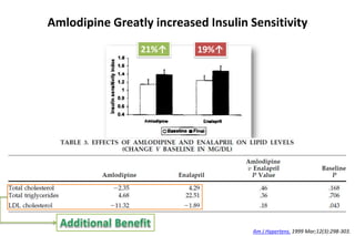 Am J Hypertens. 1999 Mar;12(3):298-303.
Amlodipine Greatly increased Insulin Sensitivity
21%↑ 19%↑
 