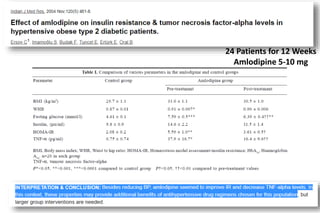 24 Patients for 12 Weeks
Amlodipine 5-10 mg
 