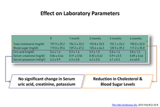 Effect on Laboratory Parameters
Reduction in Cholesterol &
Blood Sugar Levels
No significant change in Serum
uric acid, creatinine, potassium
Ther Adv Cardiovasc Dis. 2015 Feb;9(1):10-8
 