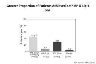 Greater Proportion of Patients Achieved both BP & Lipid
Goal
J Clin Hypertens. 2006;8:571–581
 