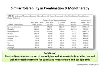 Similar Tolerability in Combination & Monotherapy
Conclusion
Concomitant administration of amlodipine and atorvastatin is an effective and
well tolerated treatment for coexisting hypertension and dyslipidemia
J Clin Hypertens. 2006;8:571–581
 