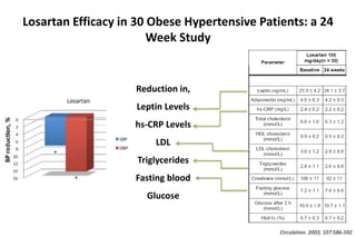 Losartan Efficacy in 30 Obese Hypertensive Patients: a 24
Week Study
Circulation. 2003; 107:586-592
Reduction in,
Leptin Levels
hs-CRP Levels
LDL
Triglycerides
Fasting blood
Glucose
 