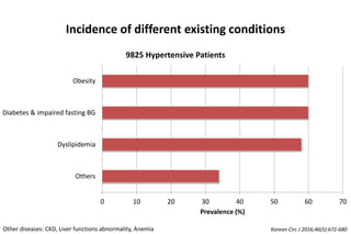 Incidence of different existing conditions
0 10 20 30 40 50 60 70
Others
Dyslipidemia
Diabetes & impaired fasting BG
Obesity
Prevalence (%)
9825 Hypertensive Patients
Korean Circ J 2016;46(5):672-680Other diseases: CKD, Liver functions abnormality, Anemia
 