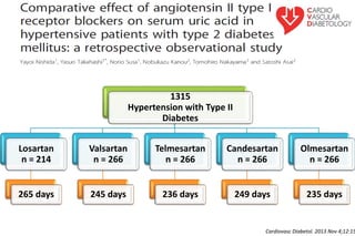Cardiovasc Diabetol. 2013 Nov 4;12:15
1315
Hypertension with Type II
Diabetes
Losartan
n = 214
265 days
Valsartan
n = 266
245 days
Telmesartan
n = 266
236 days
Candesartan
n = 266
249 days
Olmesartan
n = 266
235 days
 