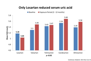 Only Losartan reduced serum uric acid
5.18
5.3
5.43
5.54
5.39
5.04
5.49 5.47
5.68
5.58
4.6
4.8
5
5.2
5.4
5.6
5.8
Losartan Valsartan Telmisartan Candesartan Olmesartan
MeanSUALevels
p <0.05
Baseline Exposure Period (2 - 12 months)
Cardiovasc Diabetol. 2013 Nov 4;12:15
 