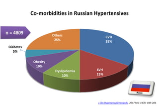 Co-morbidities in Russian Hypertensives
CVD
35%
LVH
15%
Dyslipidemia
10%
Obesity
10%
Diabetes
5%
Others
25%
J Clin Hypertens (Greenwich). 2017 Feb; 19(2): 198–204.
 