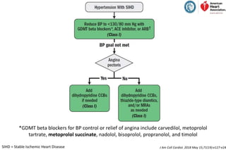 J Am Coll Cardiol. 2018 May 15;71(19):e127-e24
*GDMT beta blockers for BP control or relief of angina include carvedilol, metoprolol
tartrate, metoprolol succinate, nadolol, bisoprolol, propranolol, and timolol
SIHD = Stable Ischemic Heart Disease
 