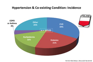 Hypertension & Co-existing Condition: Incidence
CVD
34%
Diabetes
21%
Dyslipidemia
16%
COPD
or Asthma
4%
Other
25%
Pol Arch Med Wewn. 2012;122(7-8):333-40
n = 12525
 