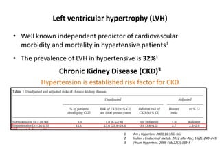 Left ventricular hypertrophy (LVH)
• Well known independent predictor of cardiovascular
morbidity and mortality in hypertensive patients1
• The prevalence of LVH in hypertensive is 32%1
Chronic Kidney Disease (CKD)3
Hypertension is established risk factor for CKD
1. Am J Hypertens 2003;16:556–563
2. Indian J Endocrinol Metab. 2012 Mar-Apr; 16(2): 240–245
3. J Hum Hypertens. 2008 Feb;22(2):132-4
 