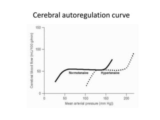 Cerebral autoregulation curve
 