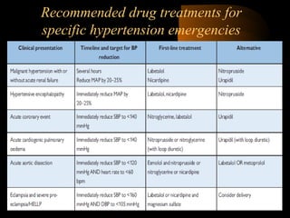 Recommended drug treatments for
specific hypertension emergencies
 