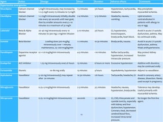 Agent Action Dosage Onset Duration Adverse effects Comments
Hypertensive emergencies
Nicardipine Calcium channel
blocker
5 mg/h intravenously; may increase by
1–2.5 mg/h every 15 minutes to 15 mg/h
1-5 minutes 3-6 hours Hypotension, tachycardia,
Headache.
May precipitate
myocardial ischemia.
Clevidipine Calcium channel
blocker
1–2 mg/h intravenously initially; double
rate every 90 seconds until near goal,
then by smaller amounts every 5–10
minutes to a maximum of 32 mg/h
2-4 minutes 5-15 minutes Headache, nausea,
vomiting.
Lipid emulsion:
contraindicated in
patients with allergy to
soy or egg.
Labetalol Beta-& Alpha
Blocker
20–40 mg intravenously every 10
minutes to 300 mg; 2 mg/min infusion
5-10 minutes 3-6 hours GI, hypotension,
bronchospasm,
bradycardia, heart block.
Avoid in acute LV systolic
dysfunction, asthma. May
be continued orally.
Esmolol Beta-blocker Loading dose 500 mcg/kg
intravenously over 1 minute;
maintenance, 25–200 mcg/kg/min
1-2 minutes 10-30 minutes Bradycardia, nausea. Avoid in acute LV systolic
dysfunction, asthma.
Weak antihypertensive.
Fenoldopam Dopamine receptor
agonist
0.1–1.6 mcg/kg/min intravenously 4-5 minutes <10 minutes Reflex tachycardia,
hypotension, increased
intraocular pressure.
May protect kidney
function
Enalaprilat ACE inhibitor 1.25 mg intravenously every 6 hours 15 minutes 6 hours or more Excessive hypotension Additive with diuretics;
may be continued orally
Furosemide Diuretic 10–80 mg orally 15 minutes 4 hours Hypokalemia, hypotension Adjunct to vasodilator.
Hydralazine Vasodilator 5–20 mg intravenously); may repeat
after 20 minutes
10-30 minutes 2-6 hours Tachycardia, headache, GI Avoid in coronary artery
disease, dissection. Rarely
used except in pregnancy.
Nitroglycerin Vasodilator 0.25–5 mcg/kg/min intravenously 2-5 minutes 3-5 minutes Headache, nausea,
hypotension, bradycardia.
Tolerance may develop.
Useful primarily with
myocardial ischemia.
Nitroprussie Vasodilator 0.25–10 mcg/kg/min intravenounsly seconds 3-5 minutes GI, CNS; thiocyanate and
cyanide toxicity, especially
with kidney and liver
dysfunction; hypotension.
Coronary steal, decreased
cerebral blood flow,
increased intracranial
pressure.
No longer the first-line
agent.
10
 